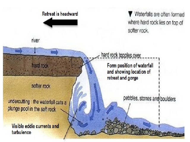 how-are-waterfalls-formed